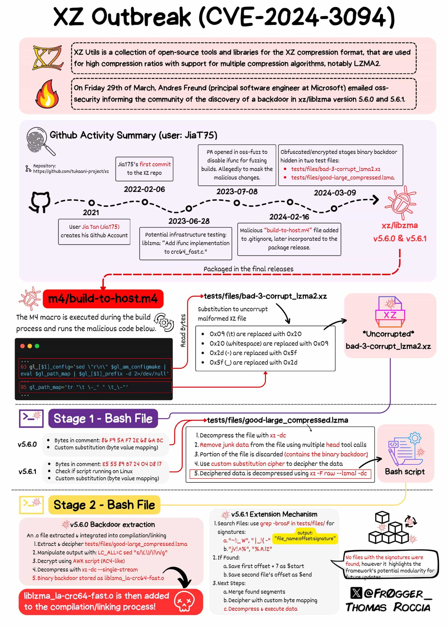 xz utils backdoor timeline (CVE-2024-3094)